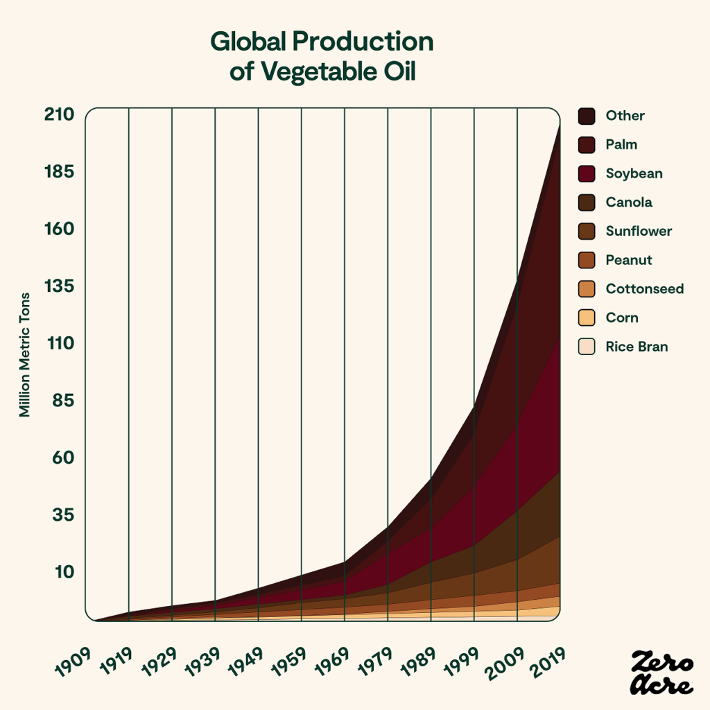 global production of vegetable oil